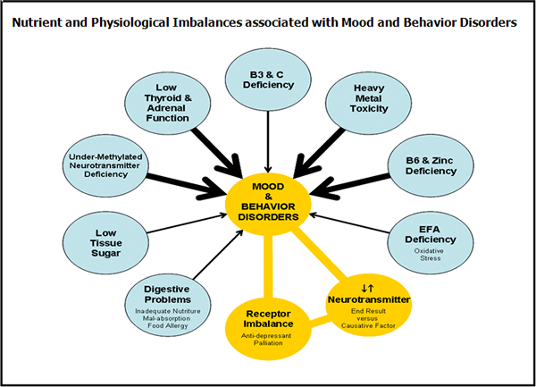 MOOD Summary Diagram